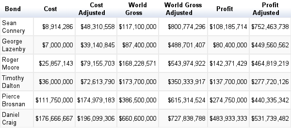 James Bond Adjusted Box Office (Actor Averages) Table