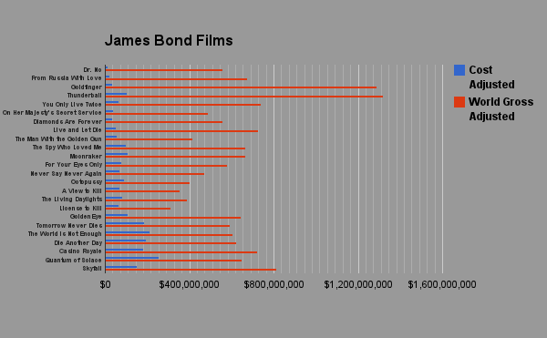 James Bond Adjusted Box Office Chart