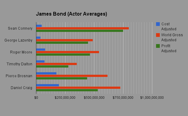 James Bond Comparison Chart