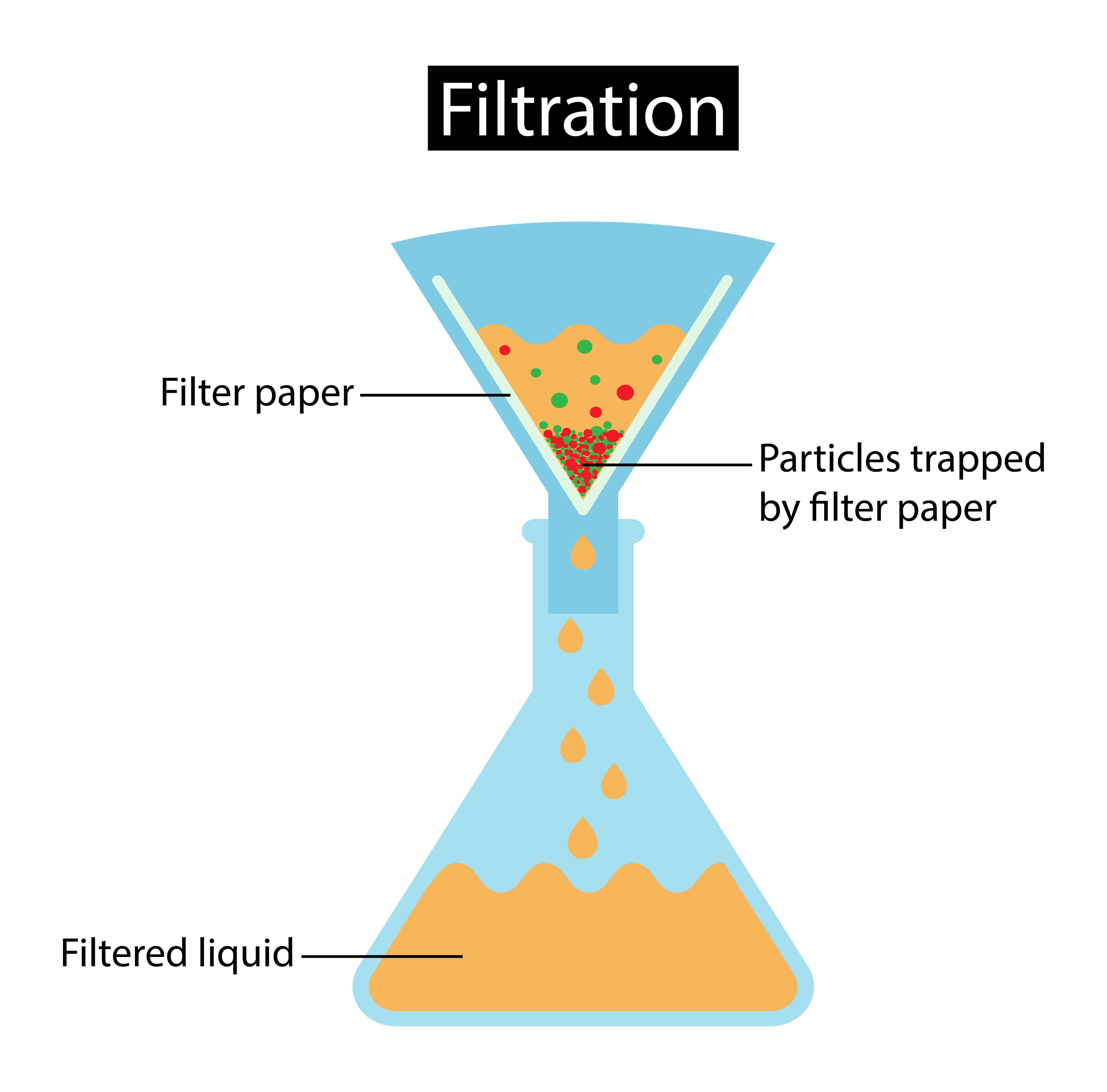 Illustration of Filtration