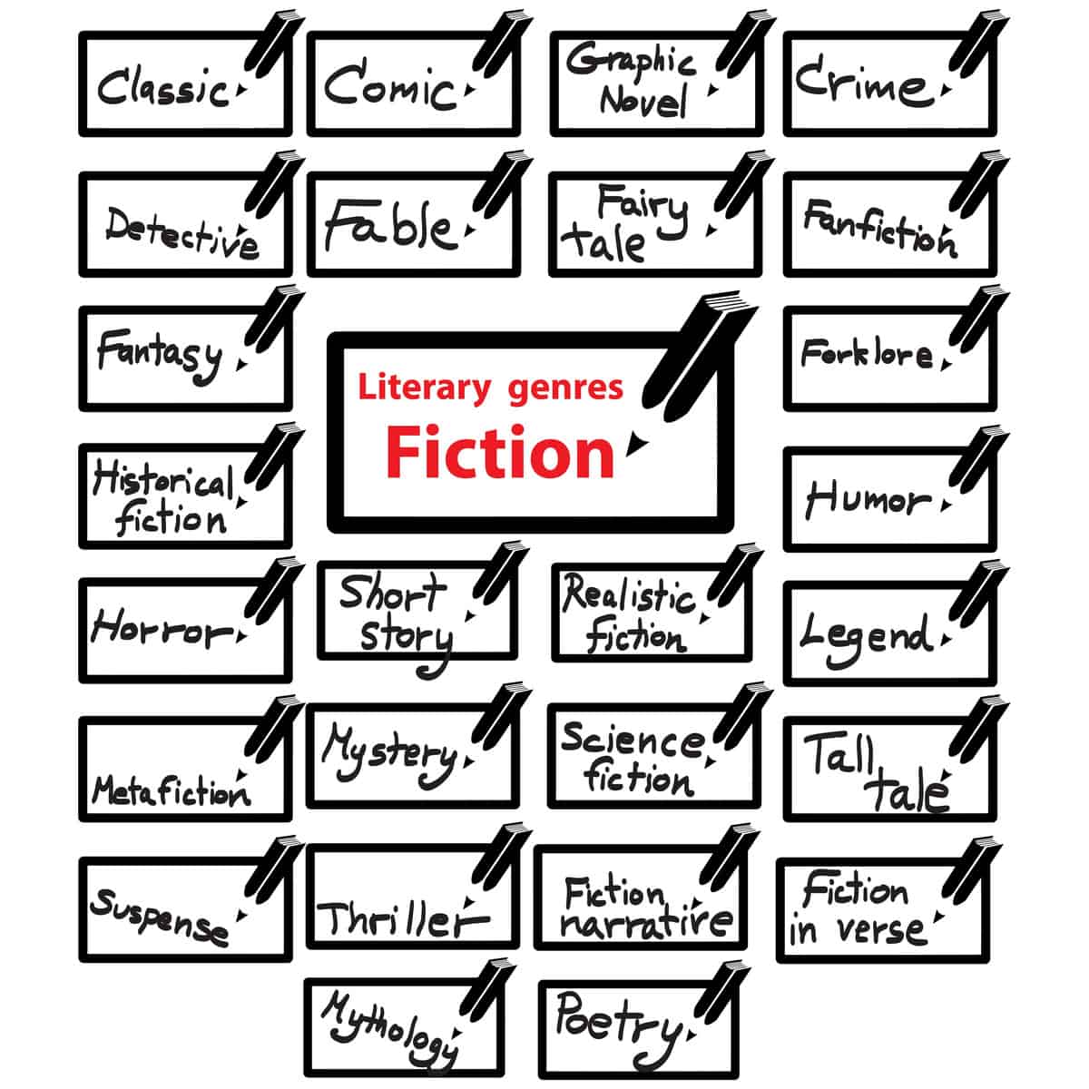 Genres Of Literature Chart