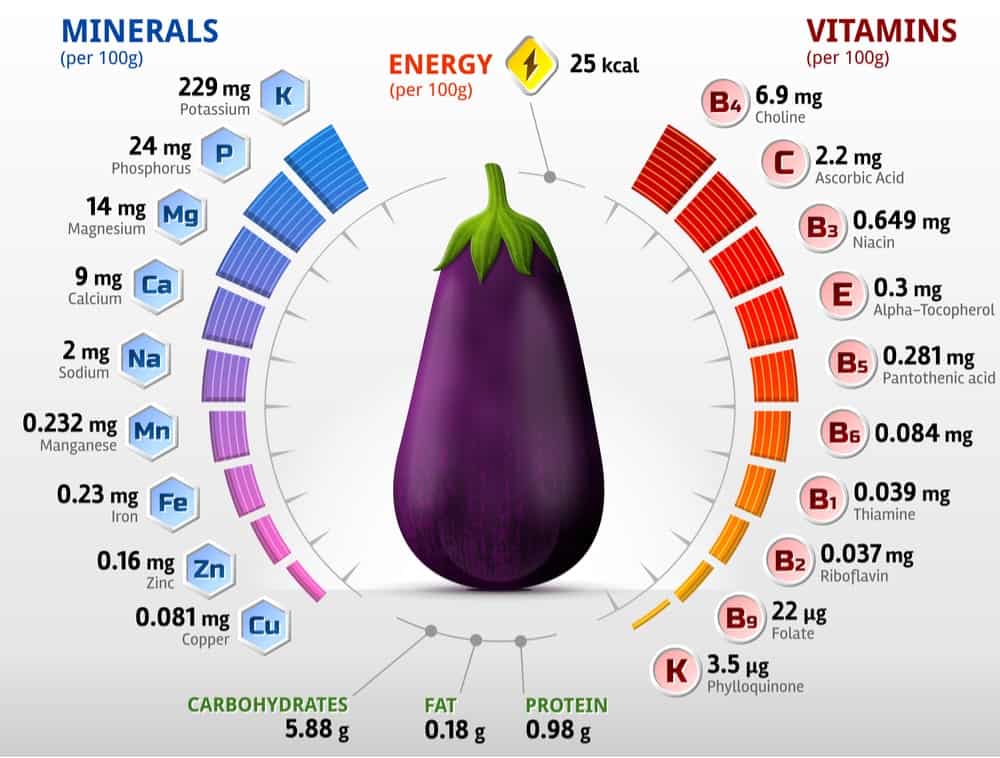 Eggplants Nutrition Facts Chart